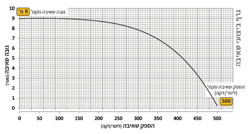 משאבת ביוב טבולה LBV-315A