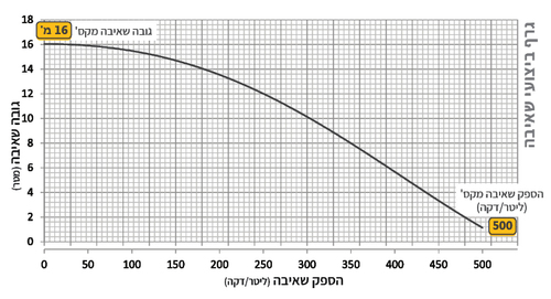 משאבת ביוב טוחנת LBC-215A