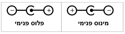 שנאי ספק כוח טרנספורמטור 9V 1A עם תו תקן מינוס פנימי