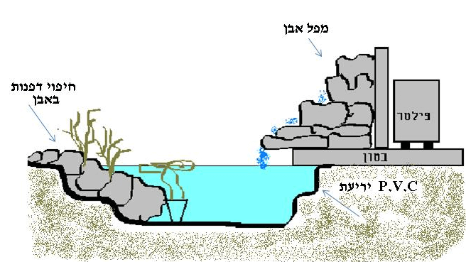 איך לבנות מפל מים דקורטיבי