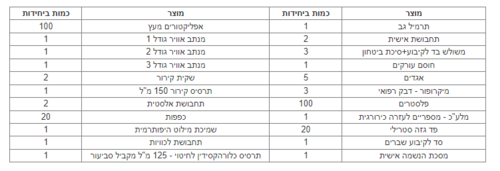 תיק עזרה ראשונה לחוות סוסים, פעילויות אקסטרים וספורט