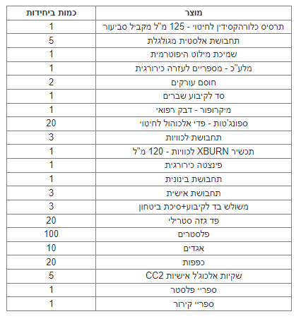 תיק עזרה ראשונה לטיולים