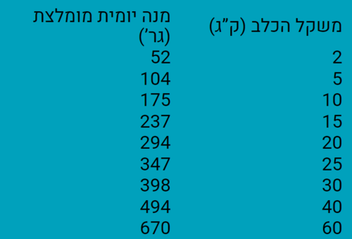 מזון פרימל ספיריט רבל פארם עוף ודגים 1 ק