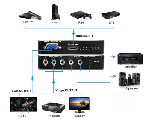 מתאם HDMI ממיר אותות כולל אודיו 1080 טרנסקודר YPbPr Componnets to VGA Converter