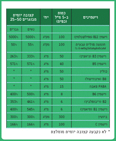  B-COMPLETE | קומפלקס ויטמיני B | מכיל 250 מ