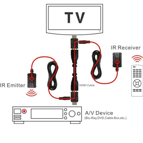 מרחיק עינית IR על גבי כבל HDMI דגם IR-EXTEND10