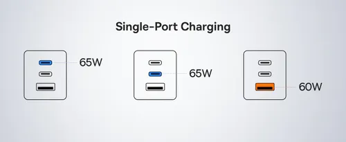 מטען מהיר Baseus GaN5 Pro 3 Ports Fast Charger 65W