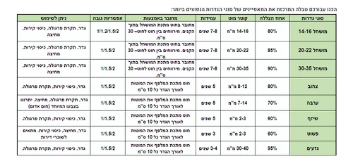 מידות גדר במבוק