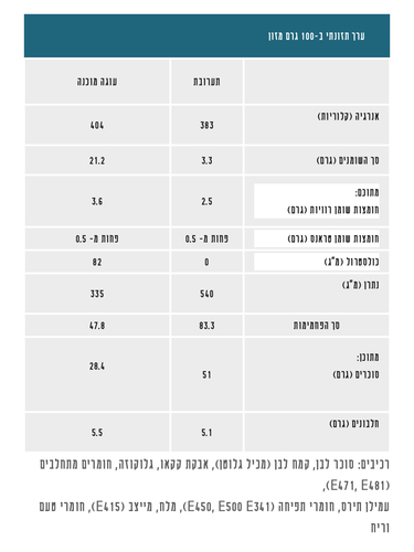 תערובת להכנת עוגת שוקולד 1 ק
