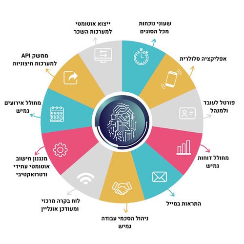 תוכנת נוכחות ענן - מתקדמת