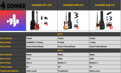 ערכת גיטרה בס DJB-510 הכוללת תיק נשיאה + רצועה + כבל + משענת אגודל + שיעורי אונליין | בצבע לבן מבית DONNER