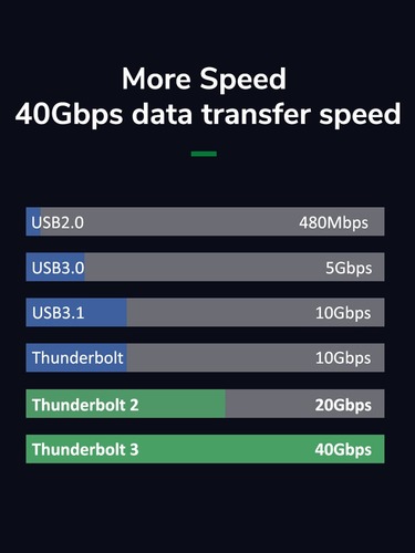 CableTime High Speed Thunderbolt 3 Cable 40gbps 100W 2m
