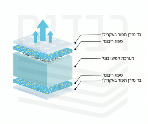 מזרון קפיצים דגם קומנדר - יחיד