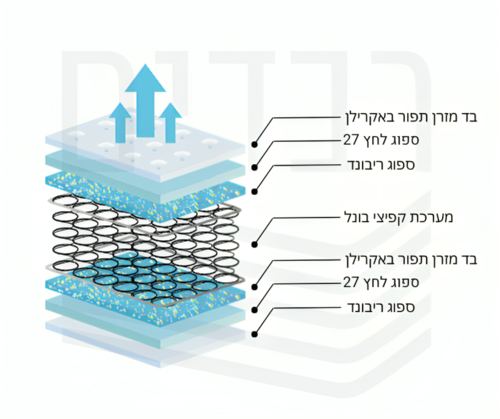 מזרון קפיצים עם שכבת נוחות דגם סופר היי סטאר - יחיד 