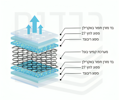 מזרון קפיצים עם שכבת נוחות דגם סופר היי סטאר - זוגי