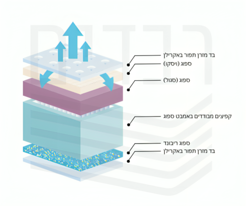 מזרון קפיצים מבודדים עם שכבת ויסקו דגם גוד מורנינג - ברוחב וחצי