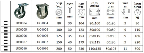 גלגל תעשייתי עם מזלג מגולוון  סדרה U