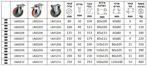 גלגלים עם מזלג מגולוון תעשייתי סדרה U