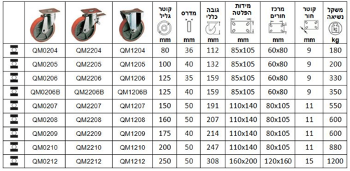 גלגל עם מזלג מגולוון כבד סדרה Q