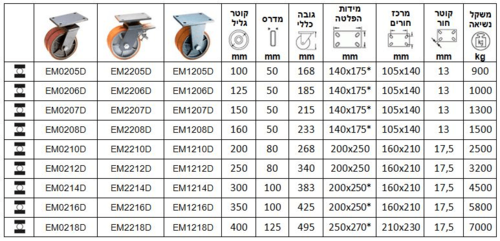 גלגלים עם מזלג מגולוון מרותך סדרה E גליל כפול