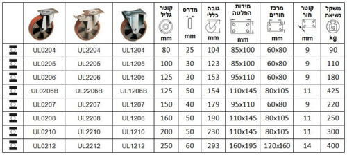גלגלים עם מזלג מגולוון תעשייתי סדרה U