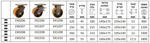 גלגלים עם מזלג מגולוון מרותך סדרה E גליל כפול