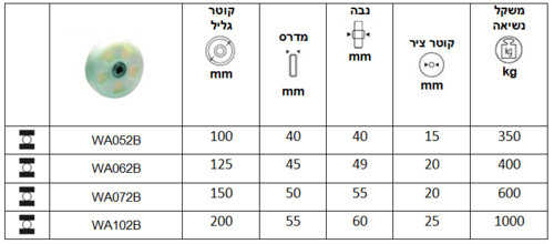 גליל ניילון מצולע מיסב כפול סדרה WA-B