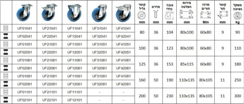 גלגלים עם מזלג מגולוון תעשייתי סדרה U