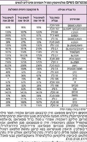 צנטרום נשים | מולטי ויטמין המכיל ויטמנים ומינרלים לנשים | 60 טבליות | צנטרום | Centrum
