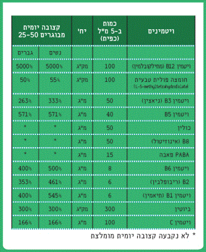  B-COMPLETE | קומפלקס ויטמיני B | מכיל 250 מ