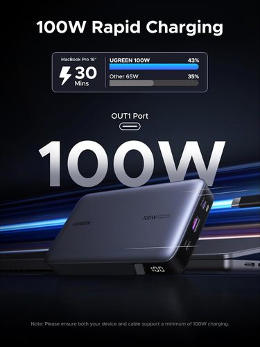 סוללת גיבוי בעלת טעינה מהירה 100W 20000mAh עם יציאות USB-C x2 ו-USB-A מבית UGREEN