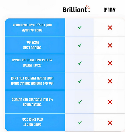 תוסף סידן וקולגן לחיזוק ובריאות המפרקים והעצמות בריליאנט - 200 גרם