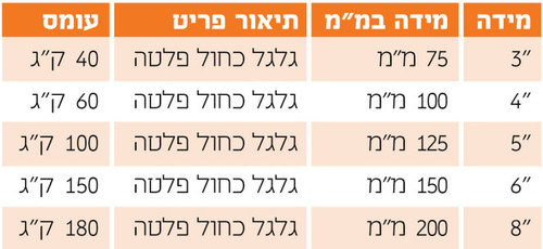 מפרט גלגל גומי כחול פלטה
