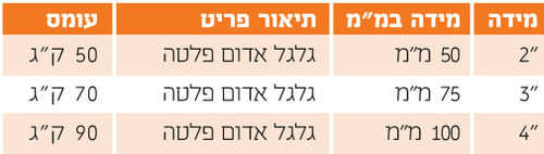מפרט גלגל אדום פלטה