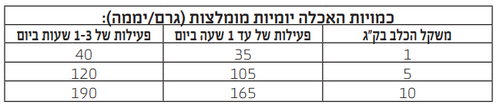 מזון יבש בוגרים גזע קטן כבש 3 ק
