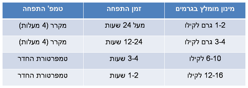 שמרים יבשים קאפוטו 500 גרם