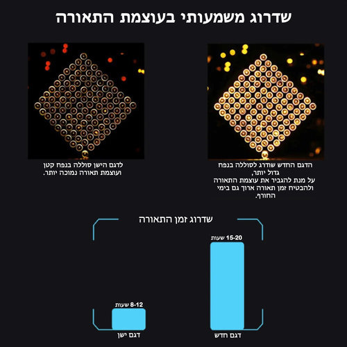 פס לד סולארי 15 מטר גוון הארה לבן חם עם טעינת USB