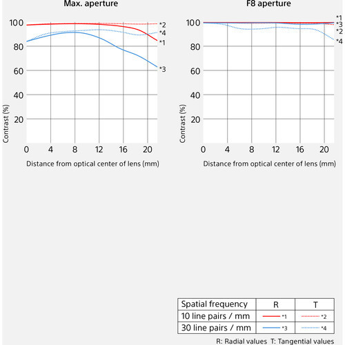 עדשה Sony FE 85mm f/1.4 GM II