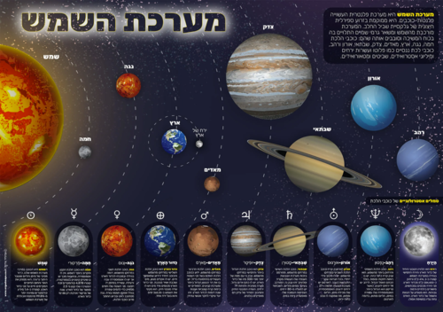 פוסטר מערכת השמש בעברית
