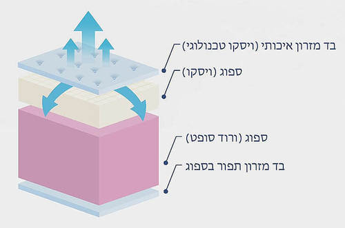 מזרון קיסריה דגם CARBON ללא קפיצים 