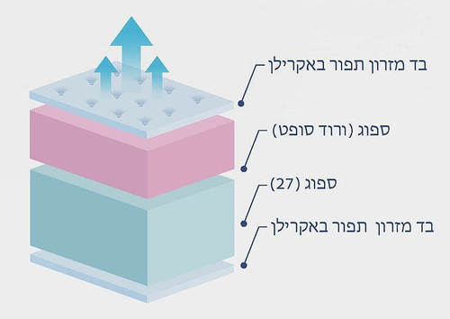מזרון קיסריה דגם CARLOS ללא קפיצים 