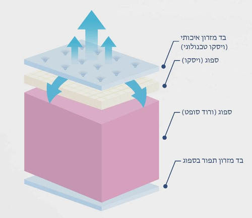 מזרון קיסריה דגם VIP ללא קפיצים 
