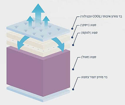 מזרון קיסריה דגם SENSE ICE ללא קפיצים 