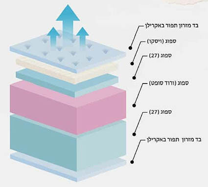 מזרון קיסריה דגם BOSS ללא קפיצים 