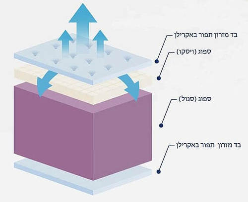 מזרון קיסריה דגם ULTRA ללא קפיצים 