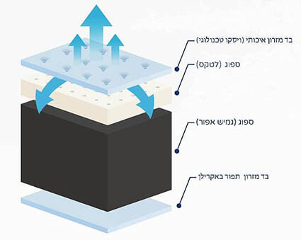 מזרון קיסריה דגם SAVANA ללא קפיצים 