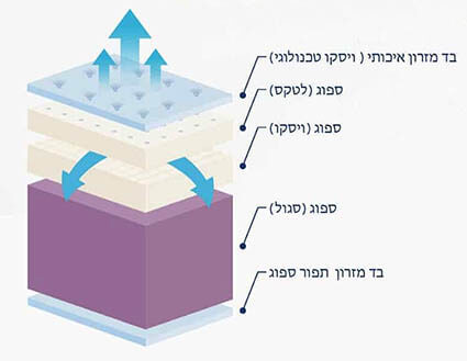 מזרון קיסריה דגם WATERLILY ללא קפיצים 