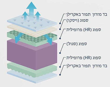 מזרון קיסריה דגם MEDITATION ללא קפיצים 