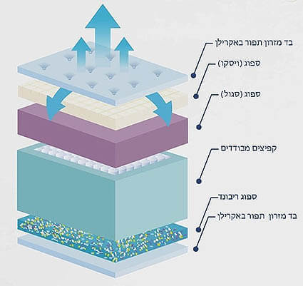 מזרון קיסריה דגם GOOD MORNING עם קפיצים מבודדים
