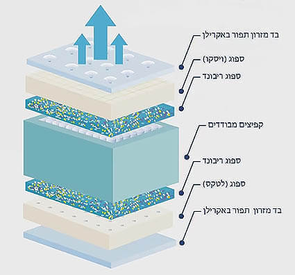 מזרון קיסריה דגם BLUE BERRY עם קפיצים מבודדים
